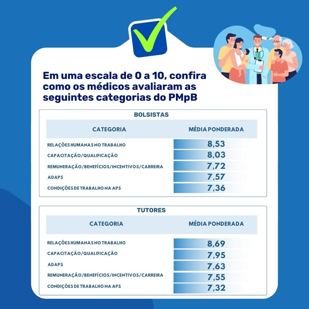 AgSUS realiza pesquisa satisfação dos médicos integrantes do Programa